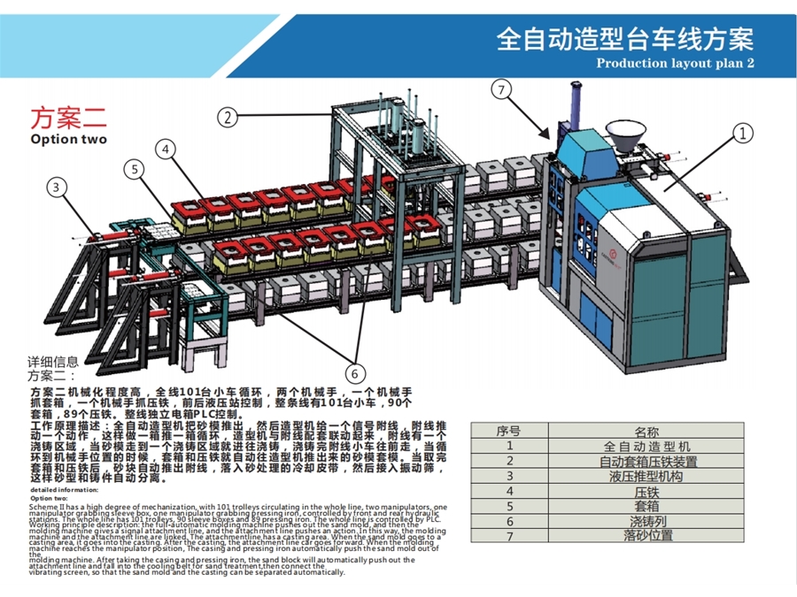 全自動(dòng)造型臺(tái)車線方案