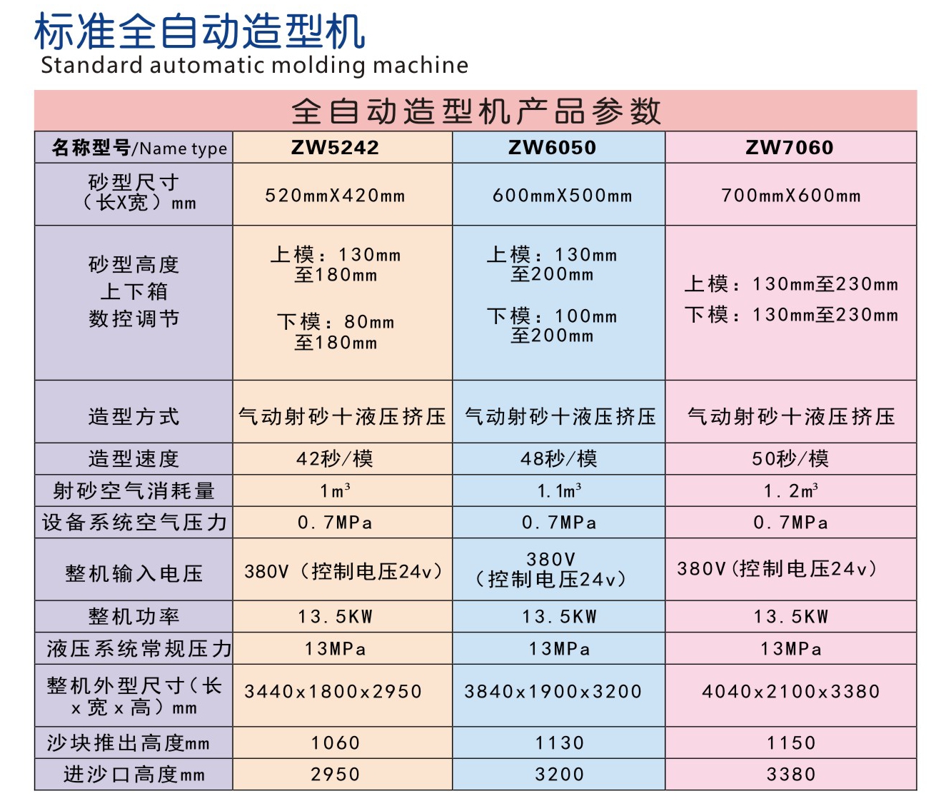 廣州鑄王造型機(jī)規(guī)格尺寸